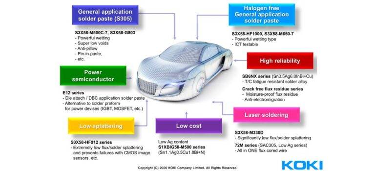 Koki automotive product range