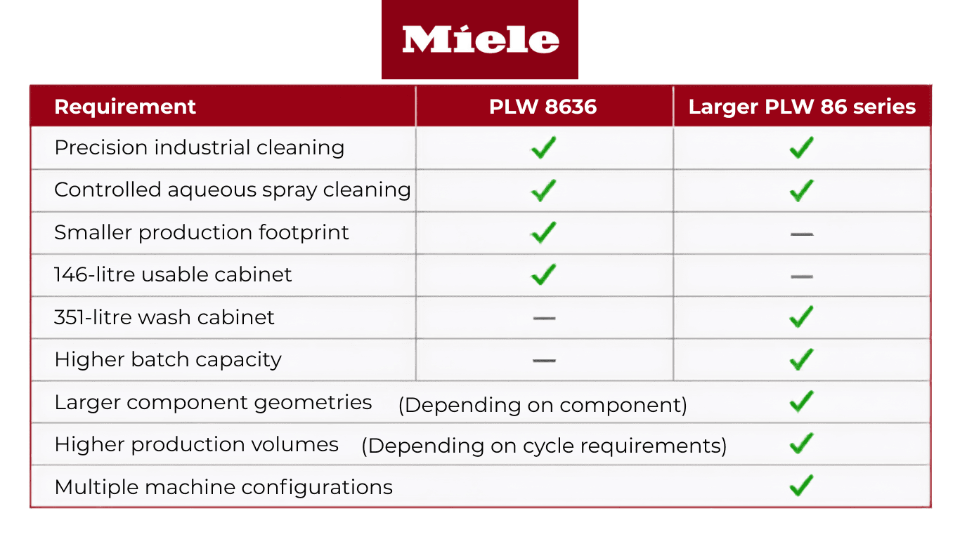 Miele larger PLW 86 series comparison table